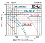 Pompa submersibila KOSHIN PXJ-150-BAB motor electric 220V/150W Ø 15-20-25 mm debit 5.7 mc/h - imagine 2